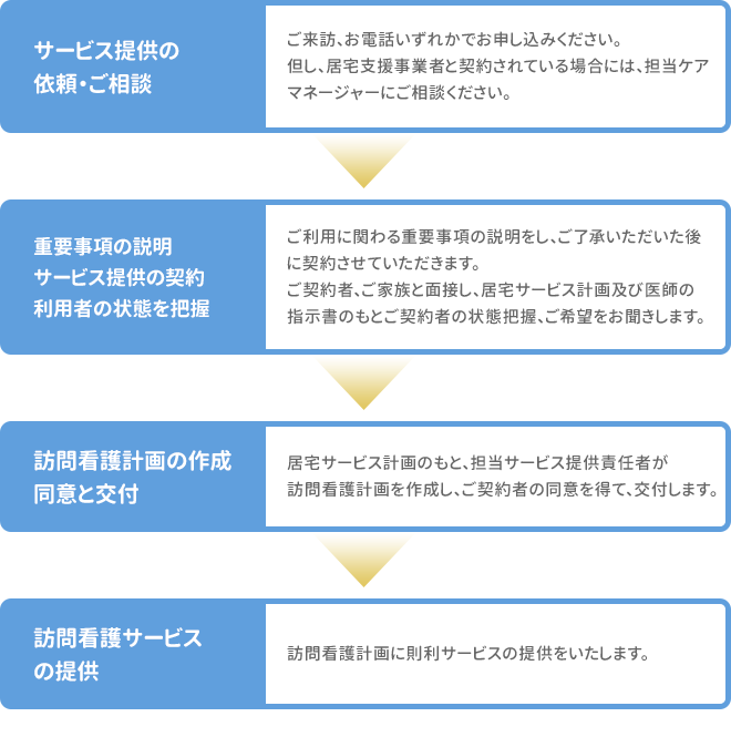 いっ歩 サービスの開始までの流れ